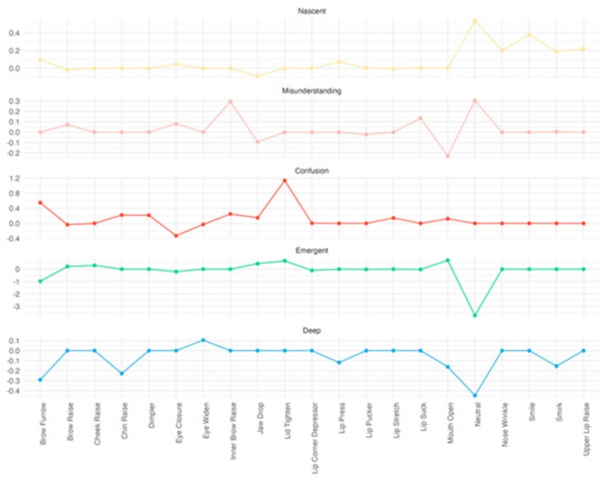 Figure 7. Line graphs of lasso coefficients for AUs per phase.