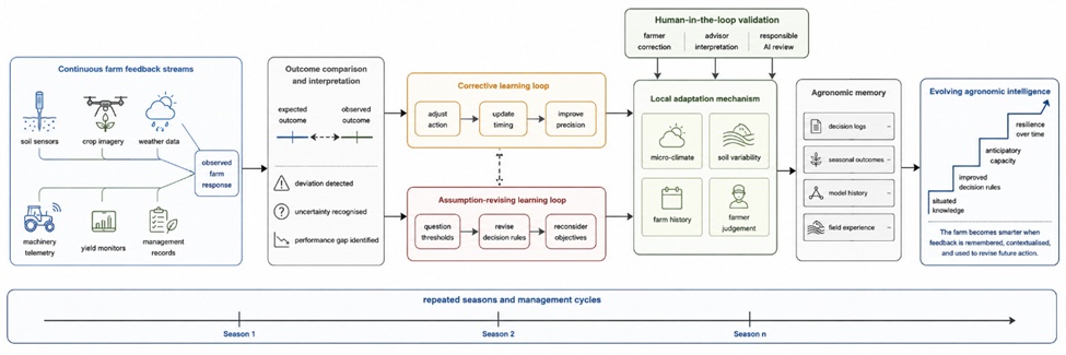 Figure 2. Dynamic Learning Architecture of the Intelligent Farm: How Continuous Feedback, Local Adaptation, Agronomic Memory, and Decision Revision Produce Evolving Agronomic Intelligence