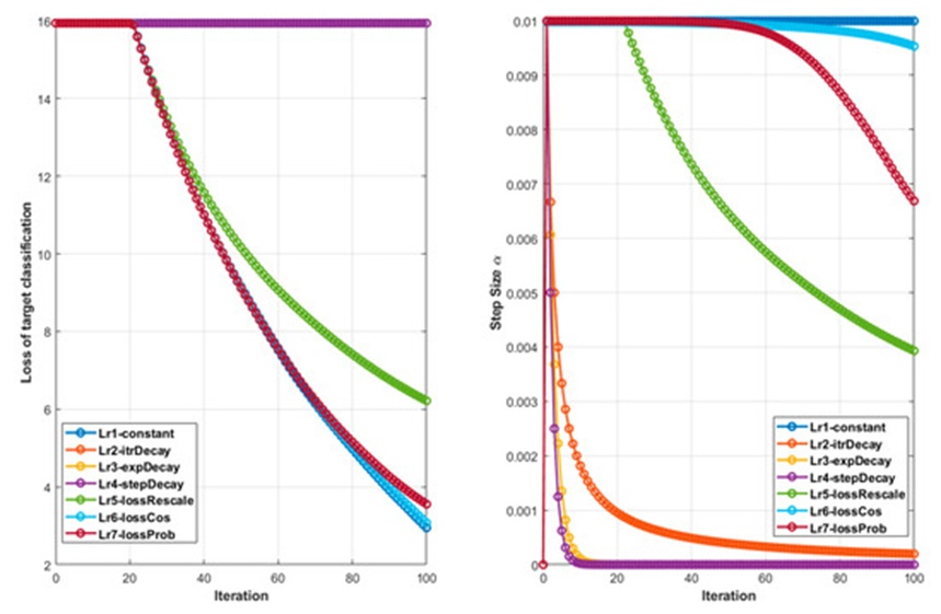 Figure 8. An illustrative sample that failed to transition to the designated target class within the 100-iteration threshold (configured with a primary step size of 0.01, moving from an initial class of 1 to a destination class of 3). The primary vertical axis tracks the progression of the target classification loss, while the secondary vertical axis monitors the reduction in step size.