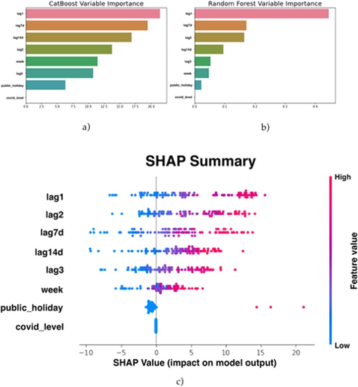 Figure 10. Variable importance plots for Q4 2019 showing outputs from (a) CatBoost, (b) Random Forest (RF) and (c) SHAP.