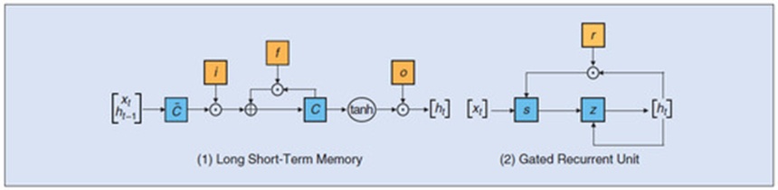 Figure 1. LSTM deep learning framework. Source: [59].