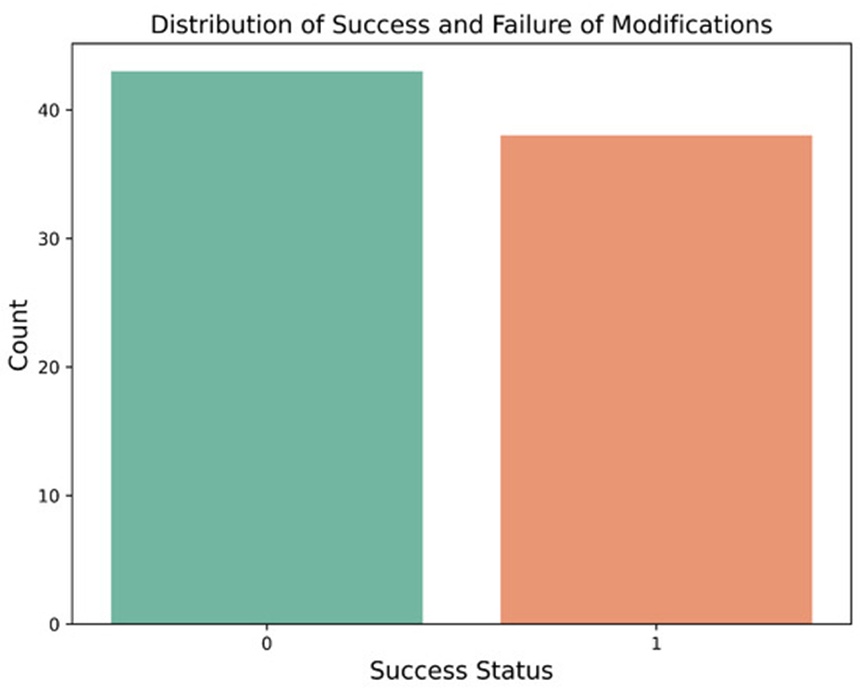 Figure 1. Distribution of success (1) and failure (0) of modifications.