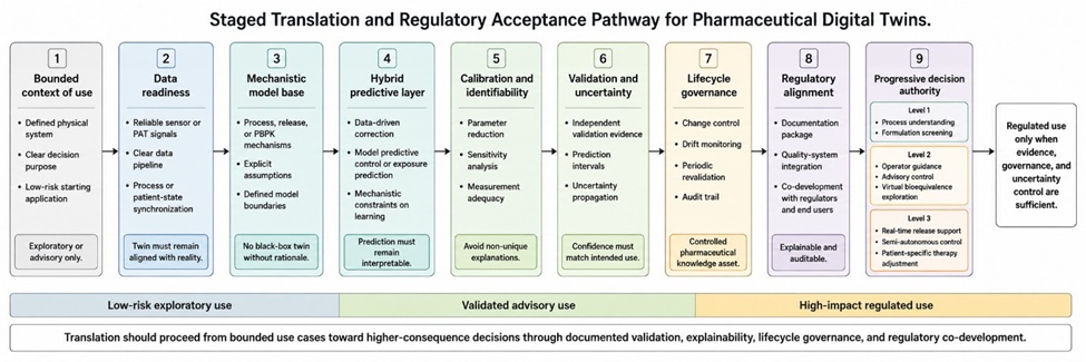Figure 3. Staged Translation and Regulatory Acceptance Pathway for Pharmaceutical Digital Twins