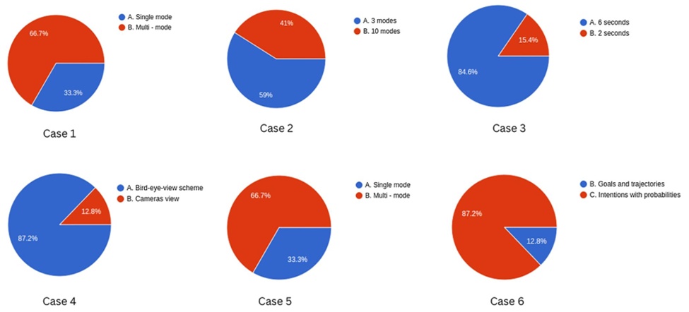 Figure 3. A/B questions pie charts.