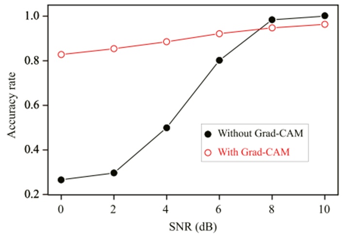 Figure 12.  Comparison of diagnostic accuracy rate with and without Grad-CAM