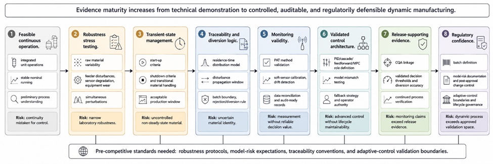 Figure 2. Robustness-to-Regulatory Translation Pathway for Continuous Pharmaceutical Manufacturing