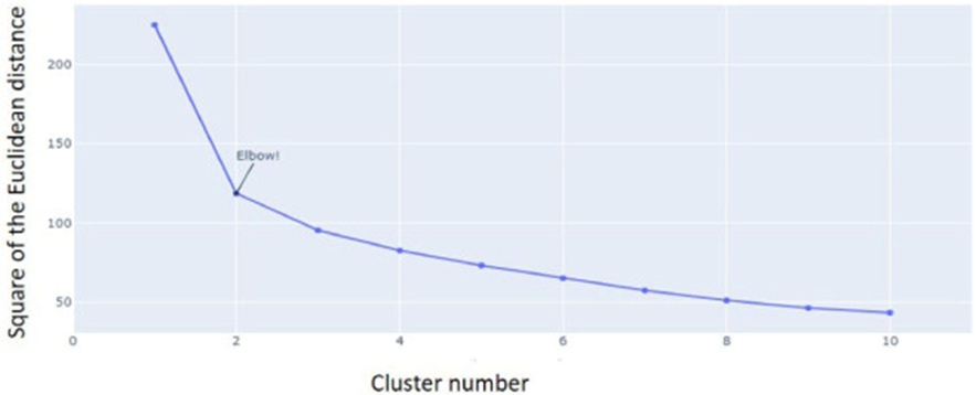 Figure 9. The elbow graph showing the optimum number of clusters possible to produce from the pool of derived colour indices, supervised.