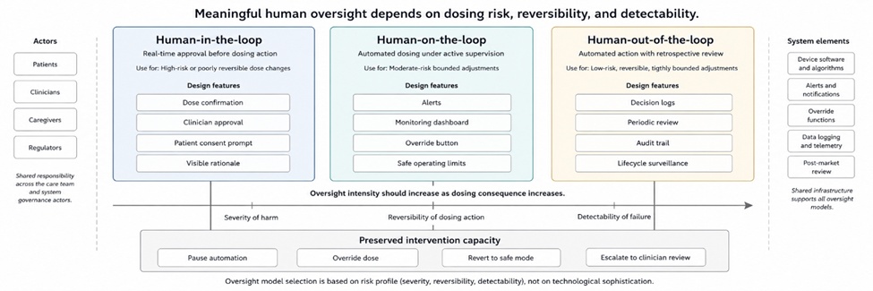 Figure 2. Human Oversight Architecture for Programmable Drug Delivery: From Real-Time Approval to Lifecycle Review