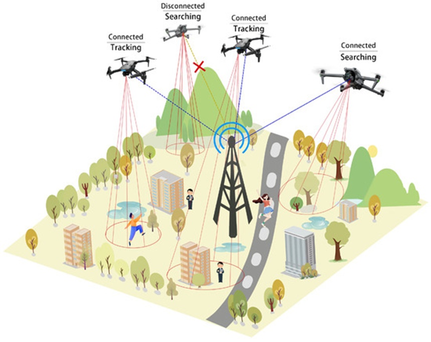 Figure 1. Visualization of a UAV collective executing cooperative target tracking within an IoT monitoring environment. Transmission bottlenecks between numerous UAVs and the GBS can trigger packet loss and delayed control loops.