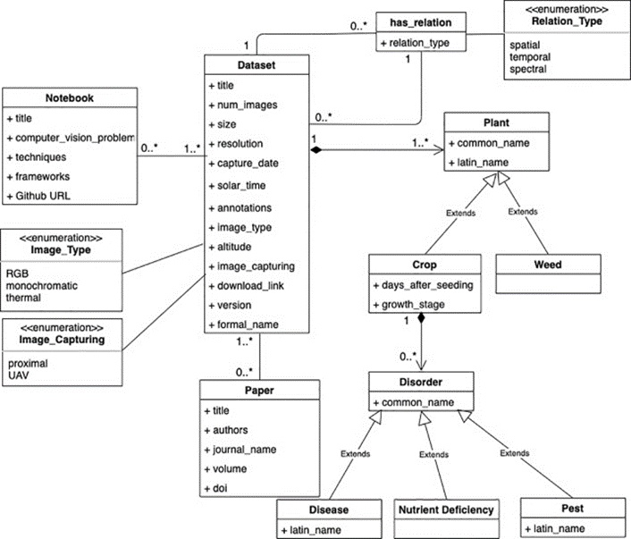 Figure 2. The metadata blueprint employed by the Eden Library Platform for dataset characterization.