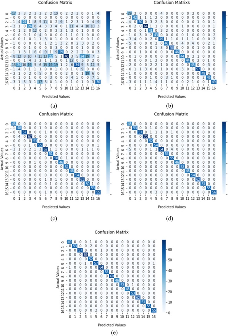Figure 7. Confusion matrix (a) ResNet50, (b) VGG19, (c) InceptionV3, (d) MobileNetV2, and (e) DenseNet201.
