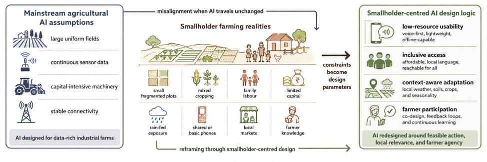 Figure 1. Reframing Smallholder Farming from an AI Adoption Barrier to a Design Foundation for Inclusive Agricultural Intelligence.