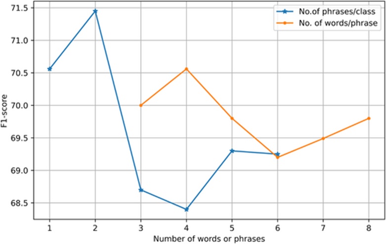 Figure 3. macro-F1 score with varying number of APs per class and no. words per AP.