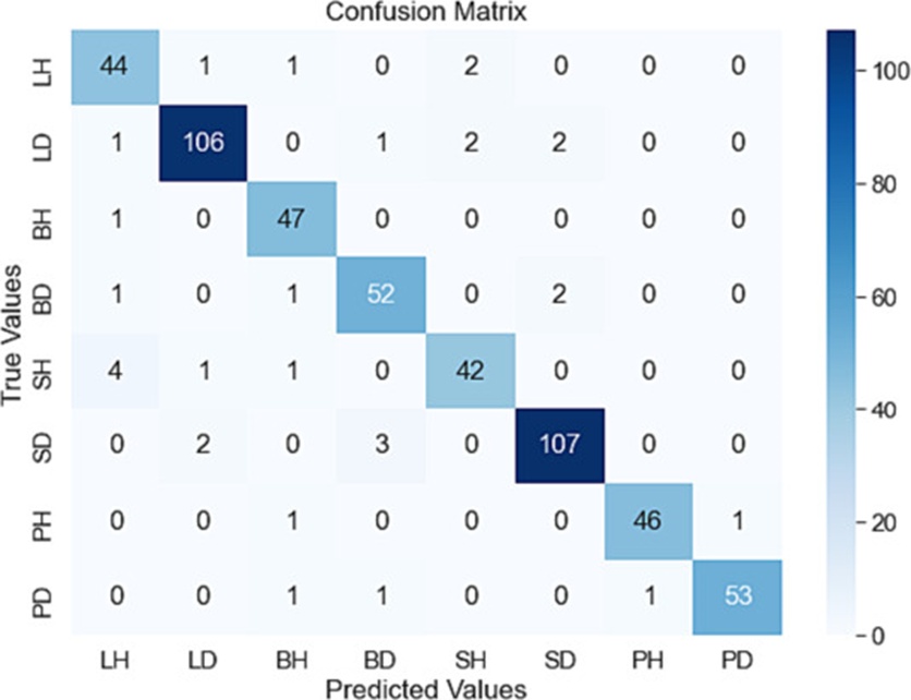 Figure 8. Confusion matrix of classification results in phase 2.