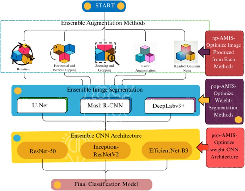 Figure 3. Summarizing the key steps in the Hybrid AMIS process.