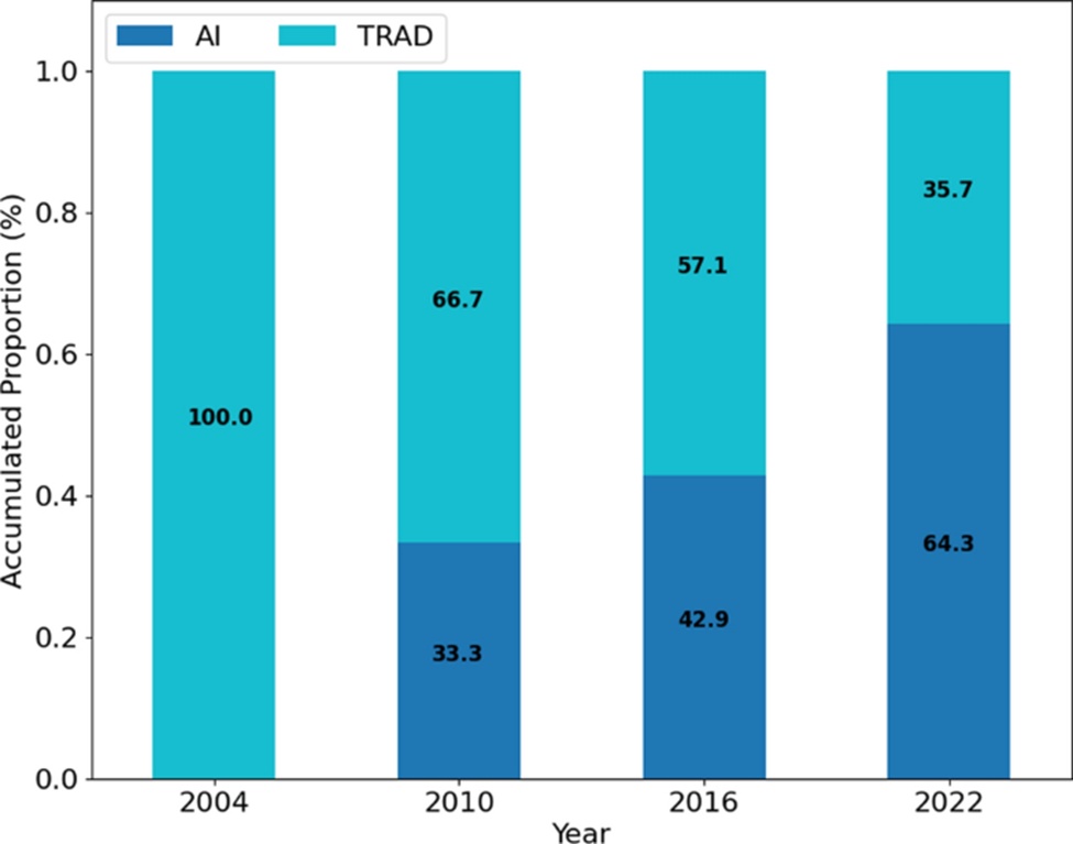 Figure 17. Accumulated relative proportion over years of papers concerning their main PCB inspection approach; if included only traditional techniques or also with AI