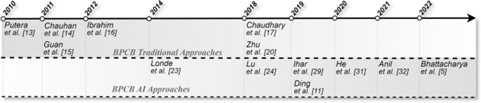 Figure 3. Timeline of Bare PCB inspection methods covered in the present survey