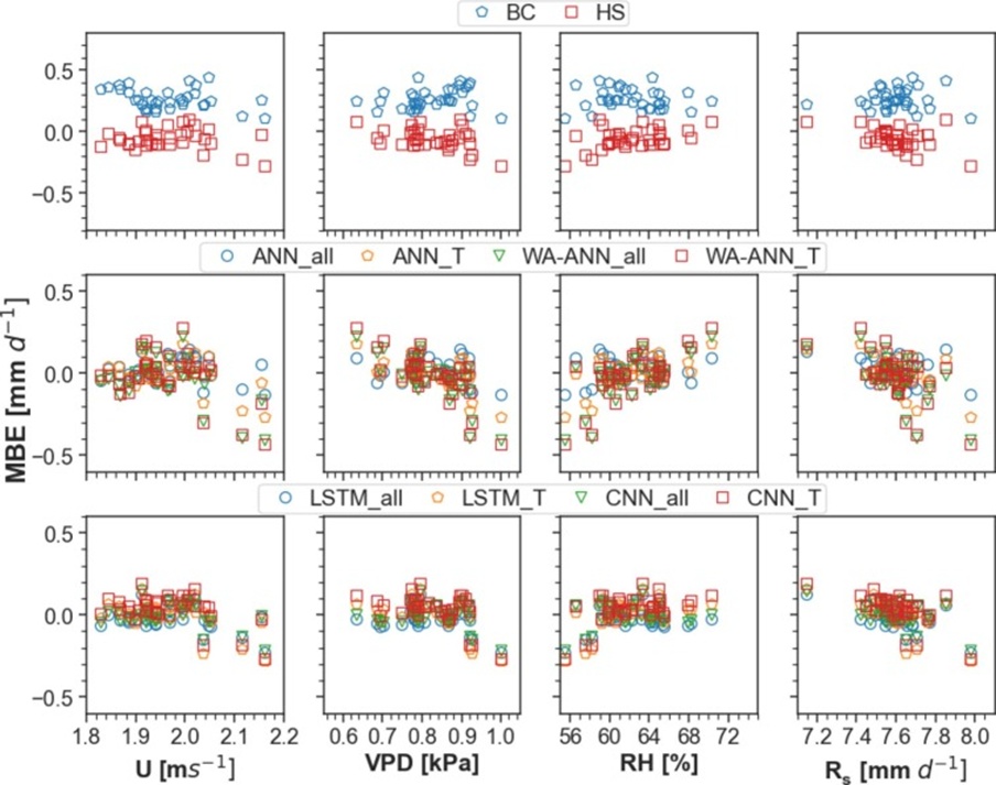 Figure 8. Variation in annual mean bias error (MBE [mm d⁻¹] values against meteorological variables - wind speed (U), relative humidity (RH), vapor pressure deficit (VPD), and global solar radiation (Rs). BC: Blaney & Criddle FAO, HS: Hargreaves & Samani, ANN_all: ANN model with Tmin, Tmax, Ta, Ra, RH, and U as inputs, WA-ANN_all: Wavelet transform ANN model with Tmin, Tmax, Ta, Ra, RH, and U as inputs, ANN_T: ANN model with Tmin, Tmax, Ta, and Ra as inputs, WA-ANN_T: wavelet transform ANN model with Tmin, Tmax, Ta, and Ra as inputs, LSTM_all: Long Short-Term Memory Recurrent Neural Network with 6 inputs, LSTM_T: 4 inputs, CNN_all: Convolutional neural network with 6 inputs, CNN_T: CNN with 4 inputs.