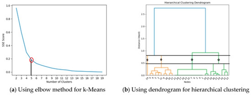 Figure 4. The selection of a number of clusters for k-means (a) and hierarchical clustering (b).