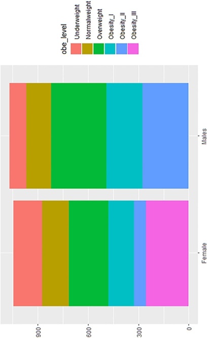 Figure 4. Results of gender data distribution.
