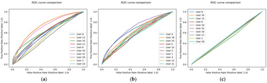 Figure 3. (a) RF ROC curve; (b) SVM ROC curve; and (c) KNN ROC curve.