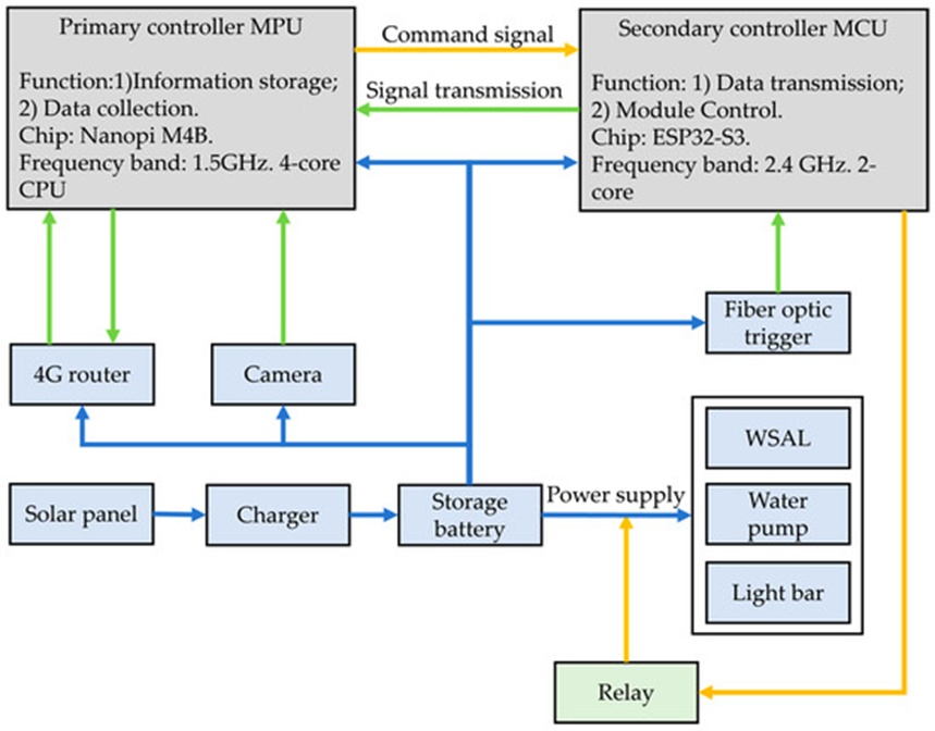 Figure 4. Overall hardware structure diagram of the system (The gray box represents the control unit, the blue box represents the hardware unit, and the green box represents the relay. The yellow line represents the control line, the green line represents the signal line, and the blue line represents the power supply line).