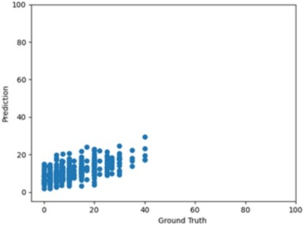 Figure 16. Results of damage estimation regression model for dataset v1 and damage range up to 40%.