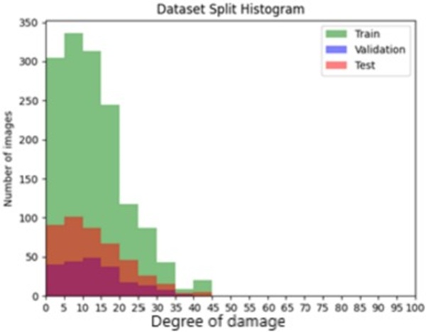 Figure 11. Split up of the dataset v1 (left) into train, validation, and test.