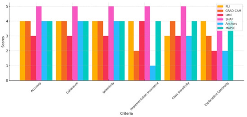Figure 14. Comparison of interpretability models across evaluation criteria.