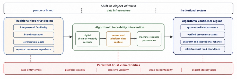 Figure 1. Transformation of Food Trust Under Algorithmic Traceability: From Relational Assurance to System-Mediated Institutional Confidence