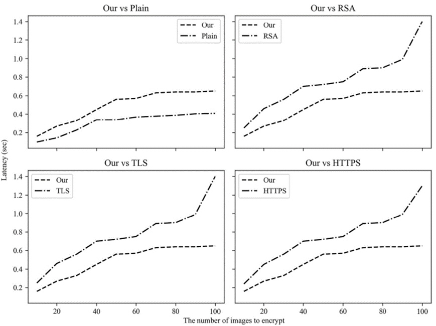 Figure 3. Comparison of latency among our and classic methods for encrypting different numbers of remote sensing images.