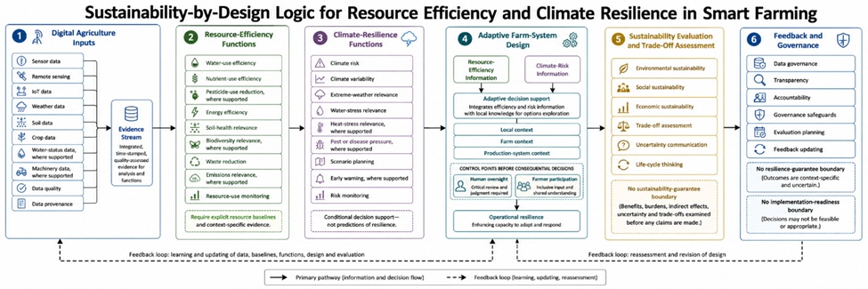 Figure 1. Sustainability-by-Design Logic for Resource Efficiency and Climate Resilience in Smart Farming
