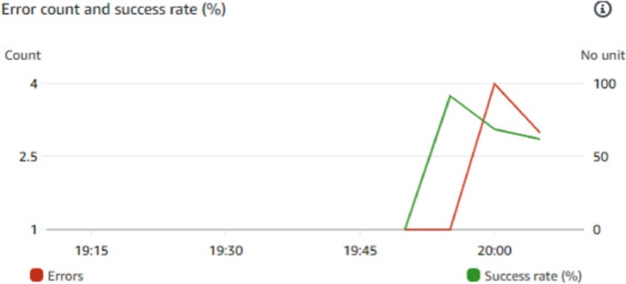 Figure 26. CloudWatch metric readout under a light data ingestion load.