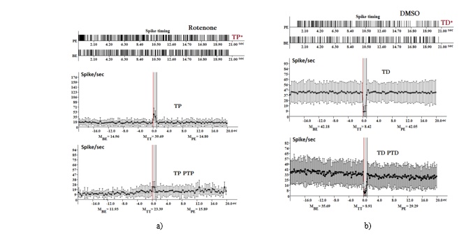 Figure 2. Influence of rotenone and DMSO on neuronal firing in the hippocampus. The spike activity of a single neuron is displayed for 20 seconds before (BE) and after (PE) high-frequency stimulation (HFS), highlighting TP* and TD* responses. Neurons exhibiting TP, TP PTP, TD, and TD PTD responses were analyzed for their average spike rate at three different time points: 20 seconds before stimulation (M BE), during stimulation (M HFS), and 20 seconds after stimulation (M PE).