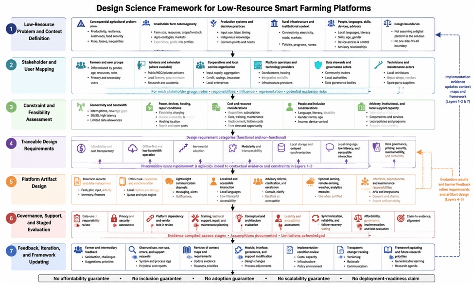 Figure 2. Design Science Framework for Low-Resource Smart Farming Platforms