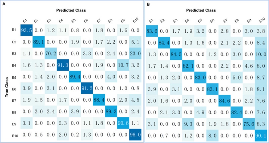 Figure 15. (A) Confusion matrix for identification of original data and (B) Confusion matrix for identification of repaired data.