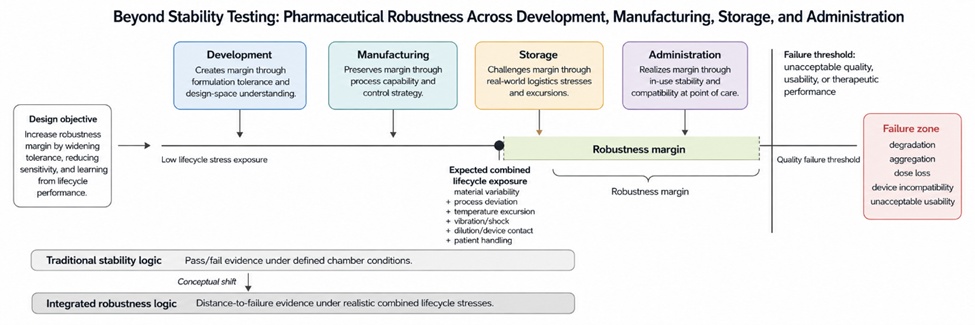 Figure 2. Robustness Margin Model for Pharmaceutical Quality under Combined Lifecycle Stress Exposure