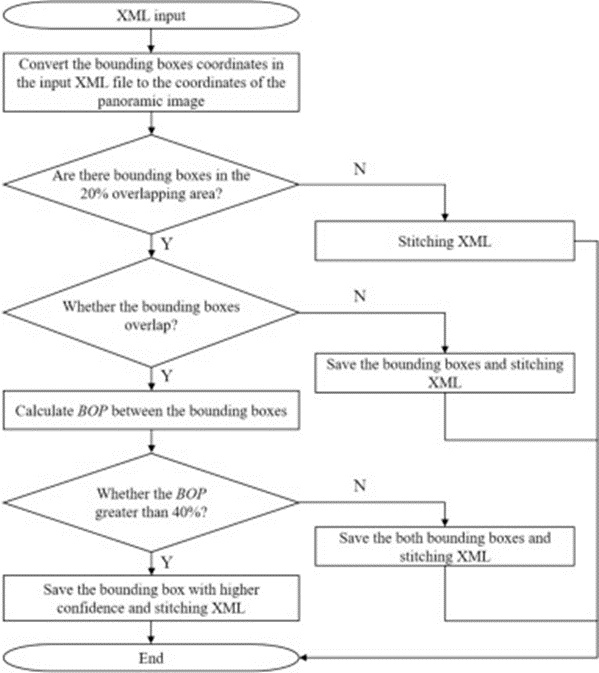 Figure 7. The process of XML file stitching. The rectangular boxes represent the processing steps, and the diamonds represent the judgment steps.