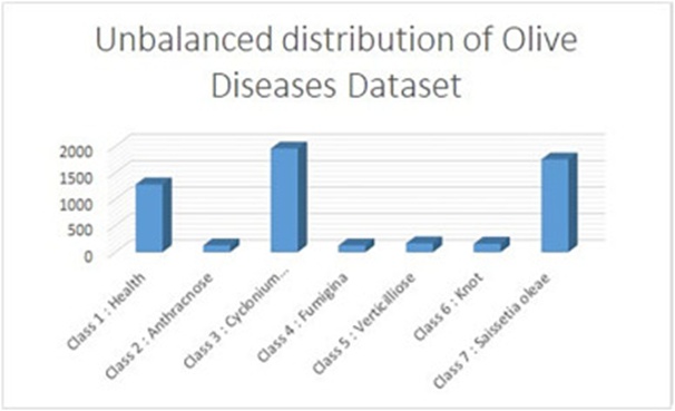 Figure 13. Unbalanced distribution of the olive disease dataset.