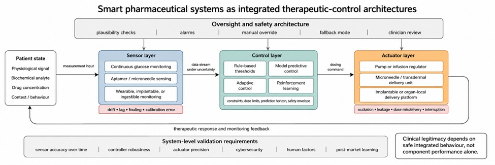 Figure 1. Sense–Control–Deliver Architecture of Smart Pharmaceutical Systems