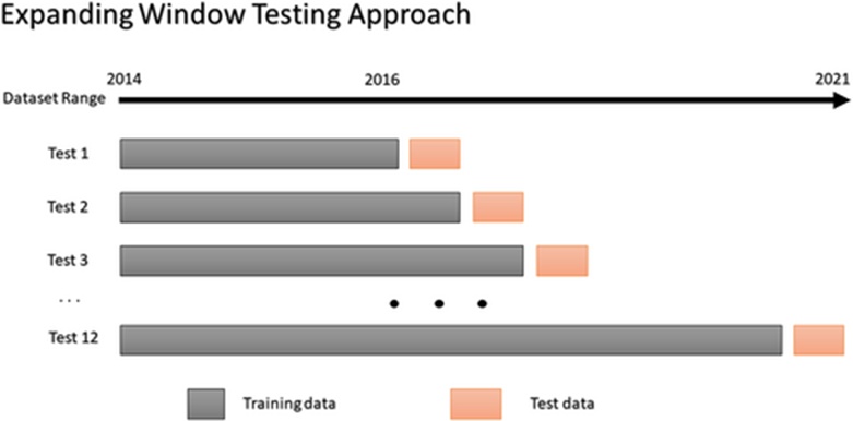 Figure 5. The expanding window testing approach used in this study. Each testing window represents 13 weeks, equivalent to 91-days ahead or one quarter.