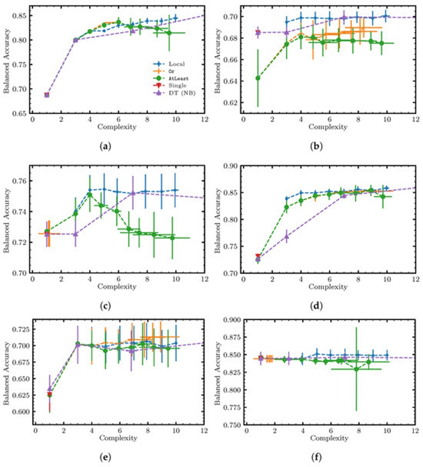 Figure 14. This visualization serves as a continuation of the data sequence introduced in Figure 13, depicting the testing performance across the six largest datasets in the study. Due to the rigorous regularization constraints inherent to these models, their training and testing performance profiles were essentially identical on these expanded datasets; because of this parity, only the testing metrics are plotted here. Certain data trajectories have been excluded to maintain visual clarity (the complete, unrestricted configurations can be reviewed in Appendix A, Figure A2). The sub-figures represent: (a) Airline Customer Satisfaction, (b) Credit Card Default, (c) Customer Churn, (d) Direct Marketing, (e) Home Equity Default, and (f) Online Shoppers’ Intentions.