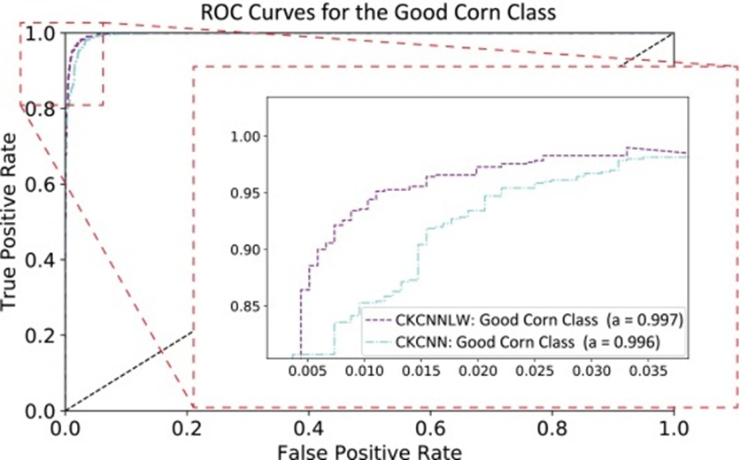 Figure 8. ROC curves of the CK-CNN and the proposed CK-CNNLW model for the good corn class (three-class classification case).