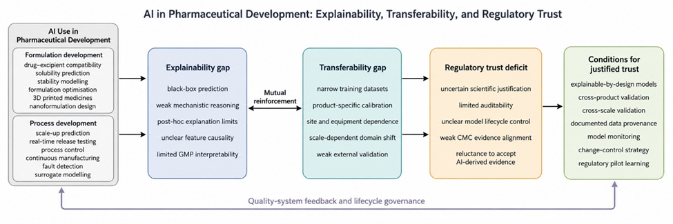 Figure 1. Critical architecture of the explainability–transferability–regulatory trust gap in AI-assisted pharmaceutical formulation and process development.