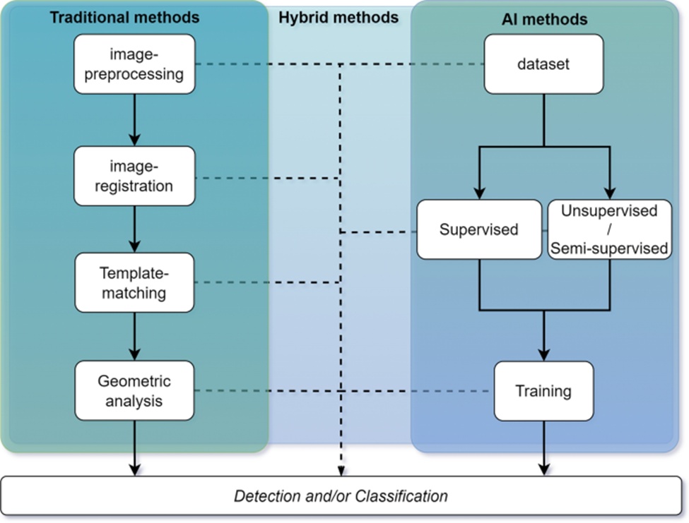 Figure 16. Summary of most common AOI logical operations flowcharts