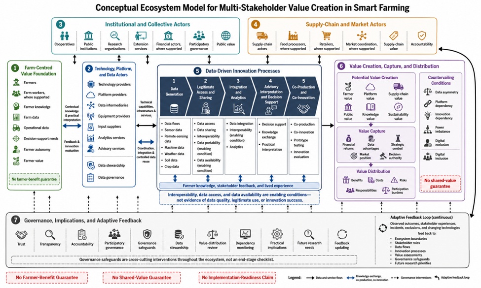 Figure 1. Conceptual Ecosystem Model for Multi-Stakeholder Value Creation in Smart Farming