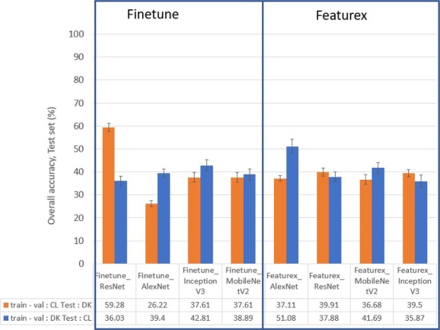 Figure 7. Overall accuracy achieved on the CL and DK test partitions when fine-tune or featurex transfer learning modes are employed with various architectures. Orange bars reflect models trained and validated on the CL collection and tested on the DK collection; blue bars reflect models trained and validated on the DK collection and tested on the CL collection (For interpretation of the colour references in this figure, the reader is directed to the web version of this article).