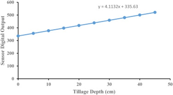 Figure 4. Calibration graph of the rotary potentiometer for tillage depth measurement.