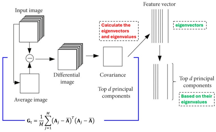 Figure 5. Graphical representation of the 2DPCA implementation (after Yin, Xiuye, and Chen) [47].