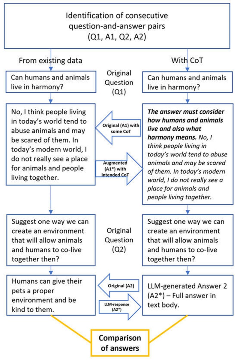 Figure 3. Illustration 2. Signs of CoT in the original response (A1) but differences still observed between the human answer (A2) and the LLM response (A2*) due to the use of the CoT-augmented (italicized) answer (A1*) as the input.
